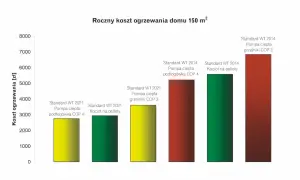Wykres porównuje roczne koszty ogrzewania domu 150 m². Najtańsze ogrzewanie domu to pompa ciepła podłogowa COP 4 (2021).