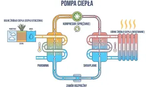 Schemat pompy ciepła pokazuje, jakie ogrzewanie do domu jest ekologiczne. Ciepło z powietrza, wody lub ziemi jest sprężane i przekazywane do ogrzewania.