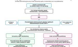 Drzewo decyzyjne: WZ dla gruntów klas I-III i terenów leśnych. Schemat pokazuje ścieżkę administracyjną przy braku aktualnej zgody. Co to jest wz? Proces obejmuje poszukiwanie historycznych planów i analizę zgód.