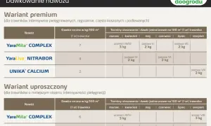 Tabela z dawkowaniem nawozu Yara Mila Complex dla trawników. Wariant premium i uproszczony.