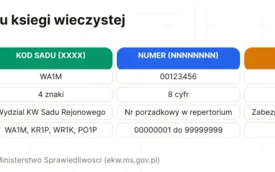 Jak znaleźć numer księgi wieczystej? Tabela pokazuje format: kod sądu (4 znaki), numer (8 cyfr) i kontrolna (1 cyfra).