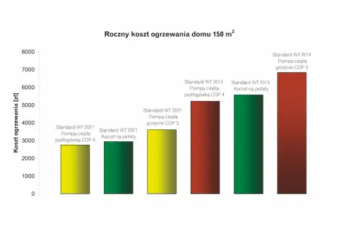 Wykres porównuje roczne koszty ogrzewania domu 150 m². Najtańsze ogrzewanie domu to pompa ciepła podłogowa COP 4 (2021).