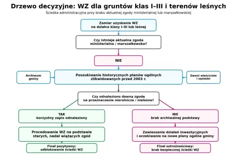 Drzewo decyzyjne: WZ dla gruntów klas I-III i terenów leśnych. Schemat pokazuje ścieżkę administracyjną przy braku aktualnej zgody. Co to jest wz? Proces obejmuje poszukiwanie historycznych planów i analizę zgód.