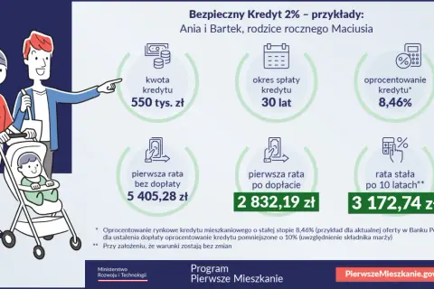 Rodzina z wózkiem analizuje, kredyt hipoteczny co to: 550 tys. zł na 30 lat, rata 2832,19 zł.