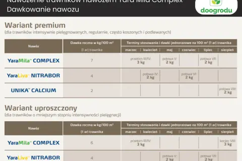 Tabela z dawkowaniem nawozu Yara Mila Complex dla trawników. Wariant premium i uproszczony.