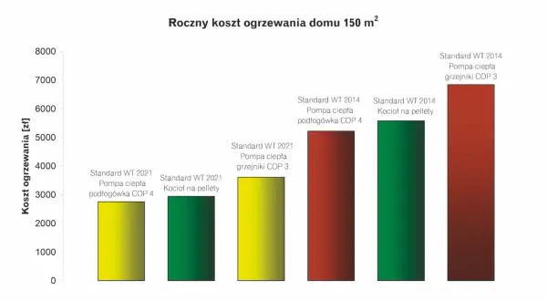 Wykres porównuje roczne koszty ogrzewania domu 150 m². Najtańsze ogrzewanie domu to pompa ciepła podłogowa COP 4 (2021).