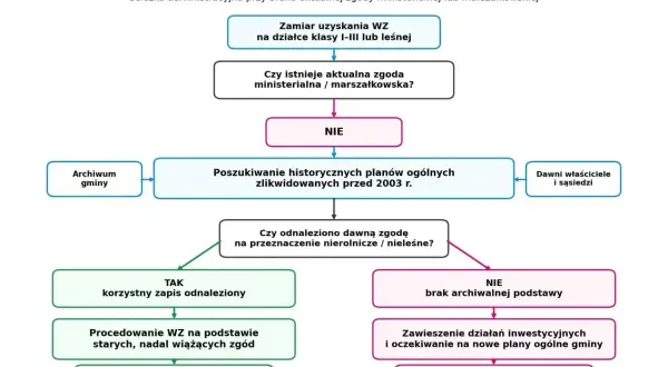 Drzewo decyzyjne: WZ dla gruntów klas I-III i terenów leśnych. Schemat pokazuje ścieżkę administracyjną przy braku aktualnej zgody. Co to jest wz? Proces obejmuje poszukiwanie historycznych planów i analizę zgód.