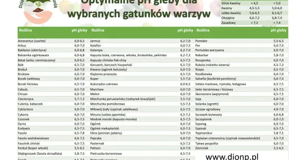 Tabela optymalnego pH gleby dla wybranych gatunków warzyw. Znajdziesz tu informacje o preferowanym odczynie gleby dla pomidorów, ogórków i wielu innych roślin.