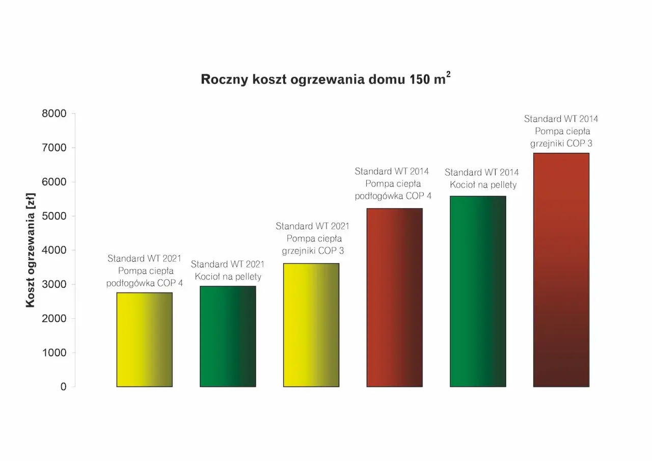 Wykres porównuje roczne koszty ogrzewania domu 150 m². Najtańsze ogrzewanie domu to pompa ciepła podłogowa COP 4 (2021).