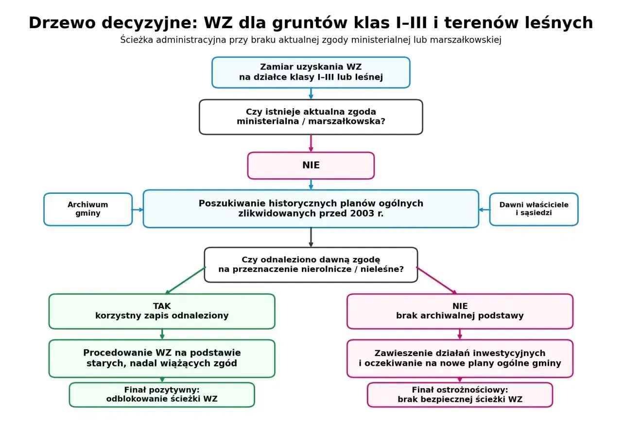 Drzewo decyzyjne: WZ dla gruntów klas I-III i terenów leśnych. Schemat pokazuje ścieżkę administracyjną przy braku aktualnej zgody. Co to jest wz? Proces obejmuje poszukiwanie historycznych planów i analizę zgód.