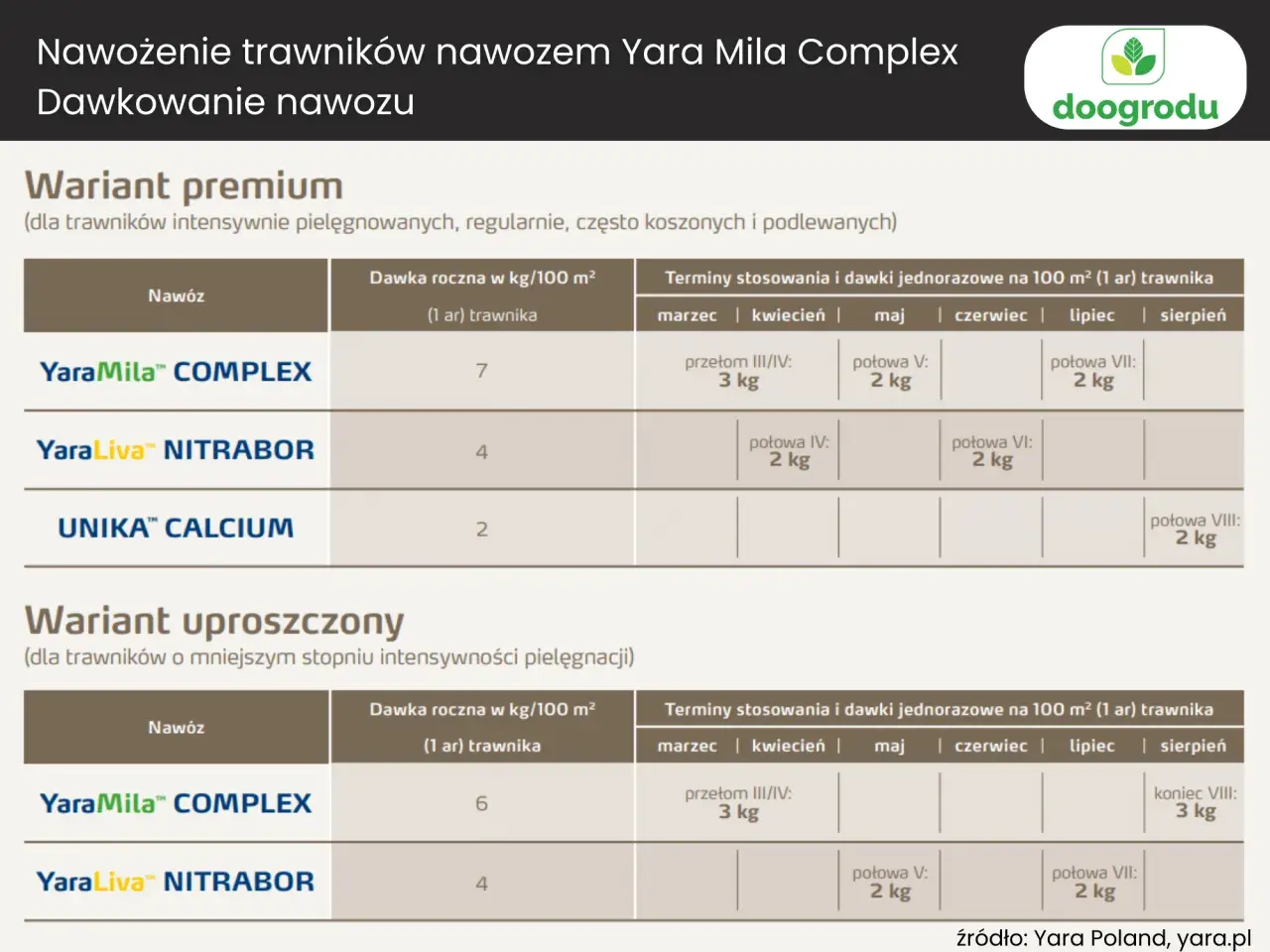 Tabela z dawkowaniem nawozu Yara Mila Complex dla trawników. Wariant premium i uproszczony.