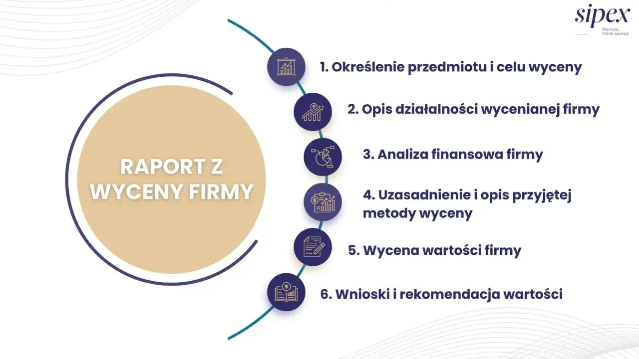Raport z wyceny firmy: określenie przedmiotu, opis działalności, analiza finansowa, uzasadnienie metody, wycena wartości i wnioski. mb co to znaczy?