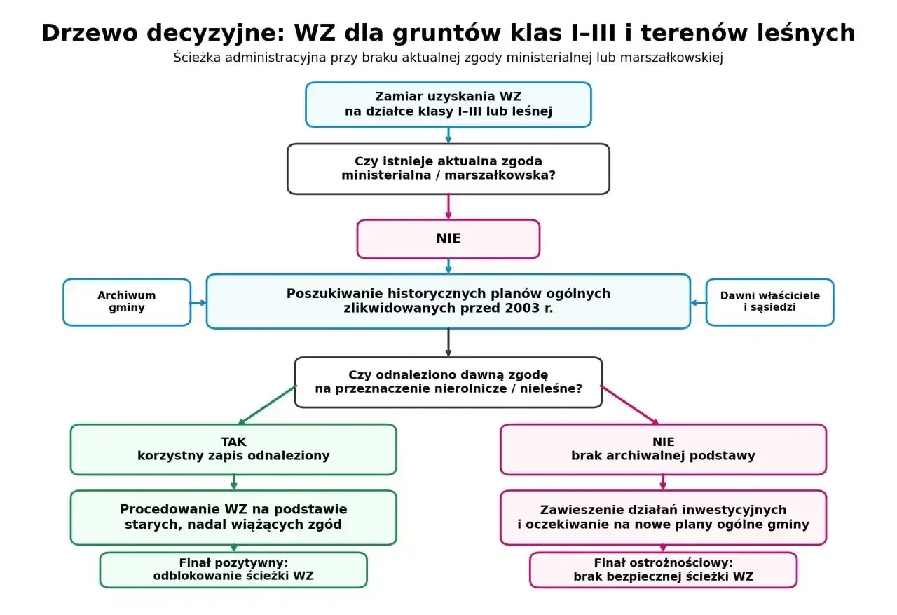 Drzewo decyzyjne: WZ dla gruntów klas I-III i terenów leśnych. Schemat pokazuje ścieżkę administracyjną przy braku aktualnej zgody. Co to jest wz? Proces obejmuje poszukiwanie historycznych planów i analizę zgód.