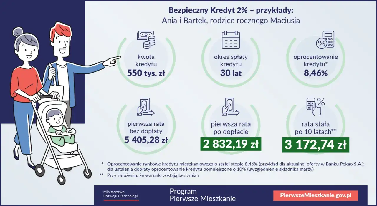 Rodzina z wózkiem analizuje, kredyt hipoteczny co to: 550 tys. zł na 30 lat, rata 2832,19 zł.