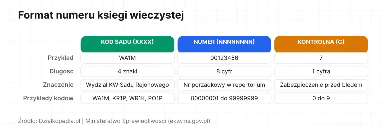 Jak znaleźć numer księgi wieczystej? Tabela pokazuje format: kod sądu (4 znaki), numer (8 cyfr) i kontrolna (1 cyfra).