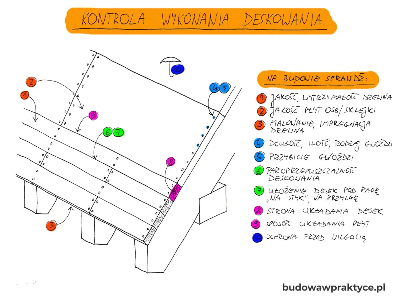 Schemat kontroli deskowania pod papę. Sprawdzamy jakość drewna, OSB, malowanie, gwoździe, paroprzepuszczalność, ułożenie desek na styk, stronę układania i ochronę przed wilgocią.