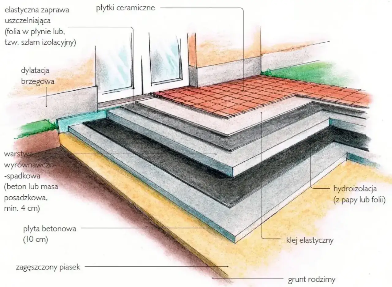Przekrój budowy tarasu na gruncie: warstwy izolacji, betonu, wyrównania i wykończenia płytkami ceramicznymi.
