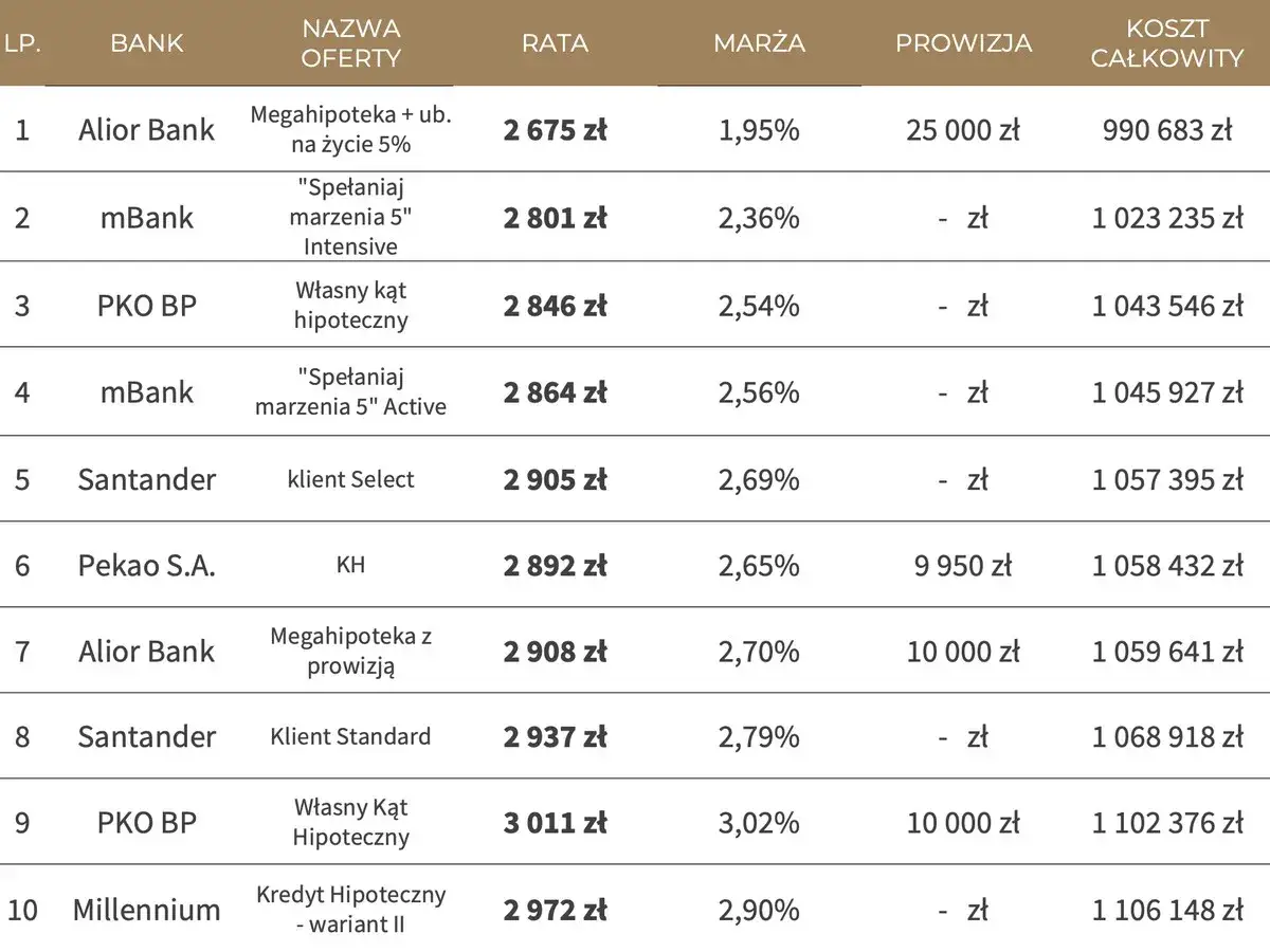 Tabela porównująca oferty kredytów hipotecznych, w tym wibor 6m pko bp. Najniższa rata 2675 zł.