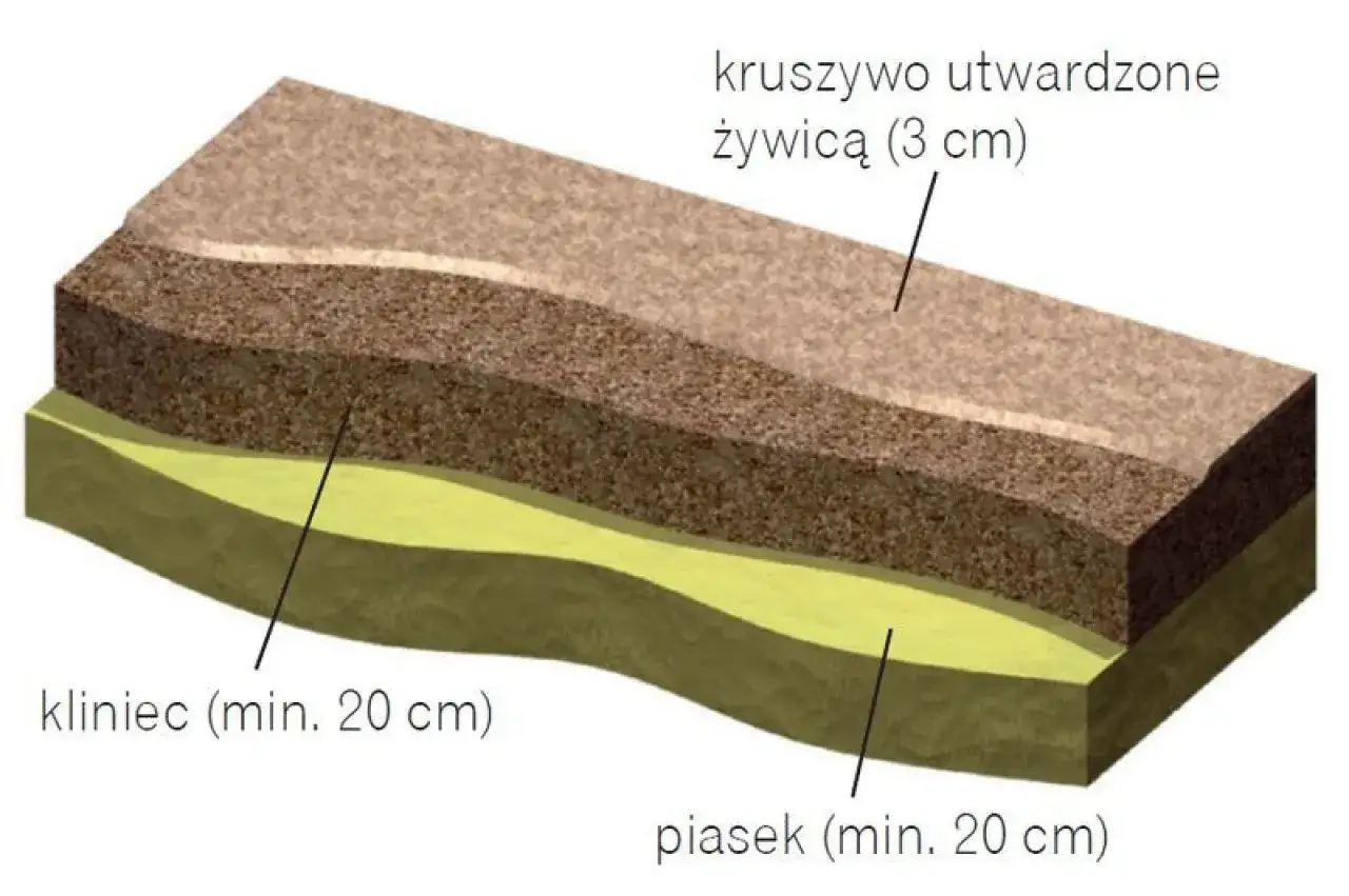 Przekrój nawierzchni mineralno żywicznej: warstwa kruszywa utwardzonego żywicą (3 cm), kliniec (min. 20 cm) i piasek (min. 20 cm).