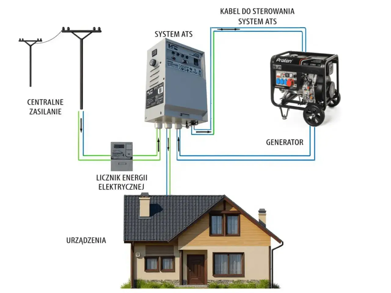 Schemat pokazuje, jak podłączyć agregat do domu: zasilanie centralne, licznik, system ATS i generator współpracują, by zasilić urządzenia.