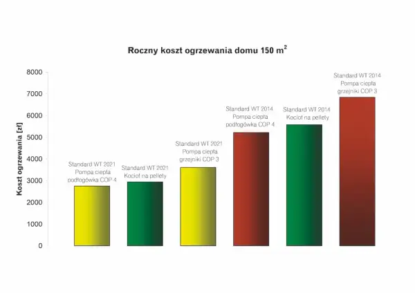 Wykres porównuje roczne koszty ogrzewania domu 150 m². Najtańsze ogrzewanie domu to pompa ciepła podłogowa COP 4 (2021).