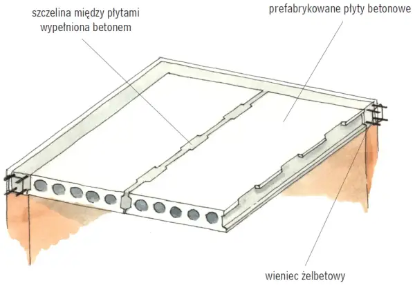 Prefabrykowane płyty betonowe tworzą strop, a szczeliny między nimi wypełnione są betonem. Widoczny wieniec żelbetowy.