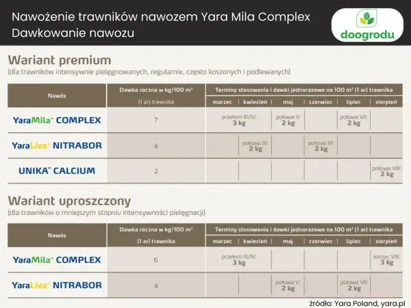 Tabela z dawkowaniem nawozu Yara Mila Complex dla trawników. Wariant premium i uproszczony.