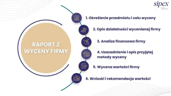 Raport z wyceny firmy: określenie przedmiotu, opis działalności, analiza finansowa, uzasadnienie metody, wycena wartości i wnioski. mb co to znaczy?